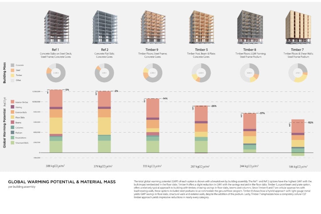 This study instead examines the variability between functionally equivalent design options, which is essential for practitioners to understand the range of possibilities for using mass timber to support decarbonization goals.